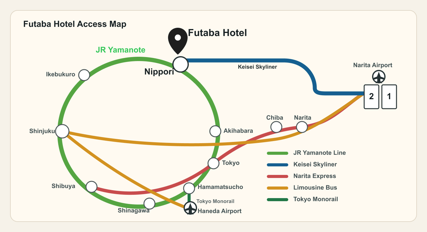 空港と都内主要駅から日暮里までのアクセス図